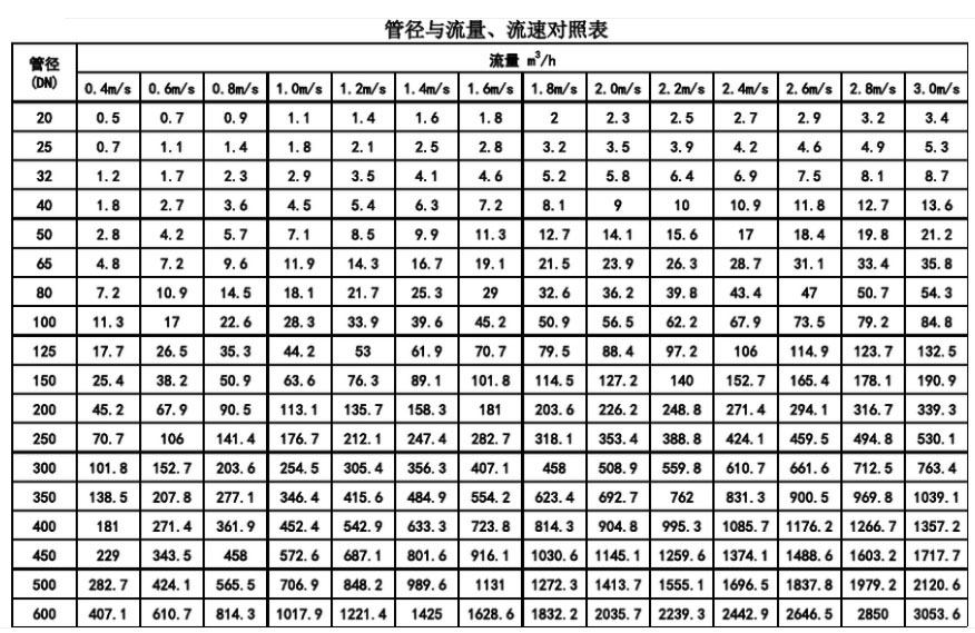 管徑與流量、流速對照表